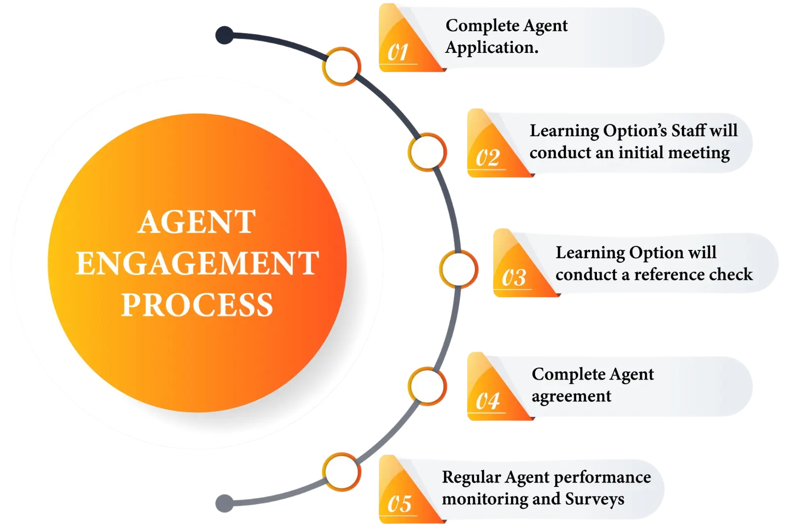 Agent Engagement Process